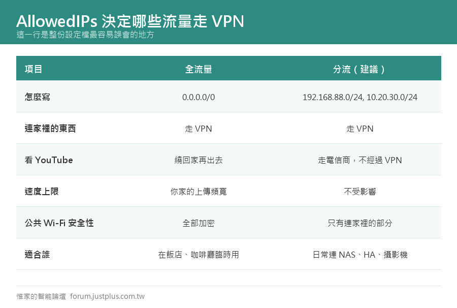 AllowedIPs：整個設定檔最容易誤會的一行