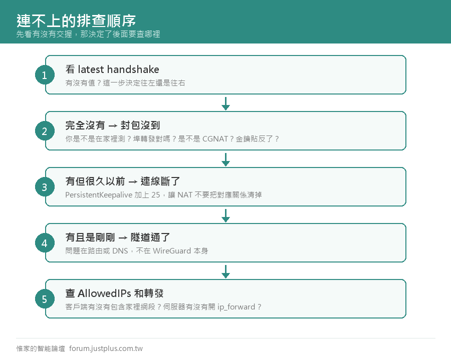 WireGuard 的除錯跟別的 VPN 不一樣 —— 它幾乎不會給你錯誤訊息，連不上就是安靜地沒反應。