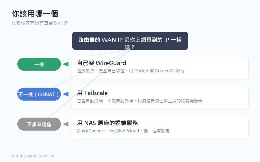沒有內建的「自動繞過 NAT」