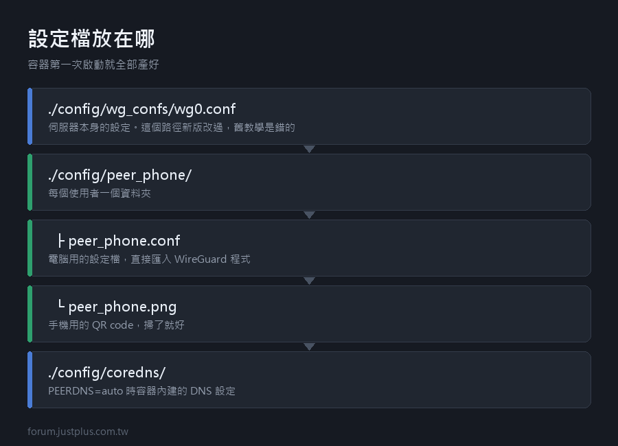 這篇用 linuxserver/wireguard —— 沒有網頁，一切都是設定檔，容器第一次啟動就幫你把使用者的設定檔和 QR code 