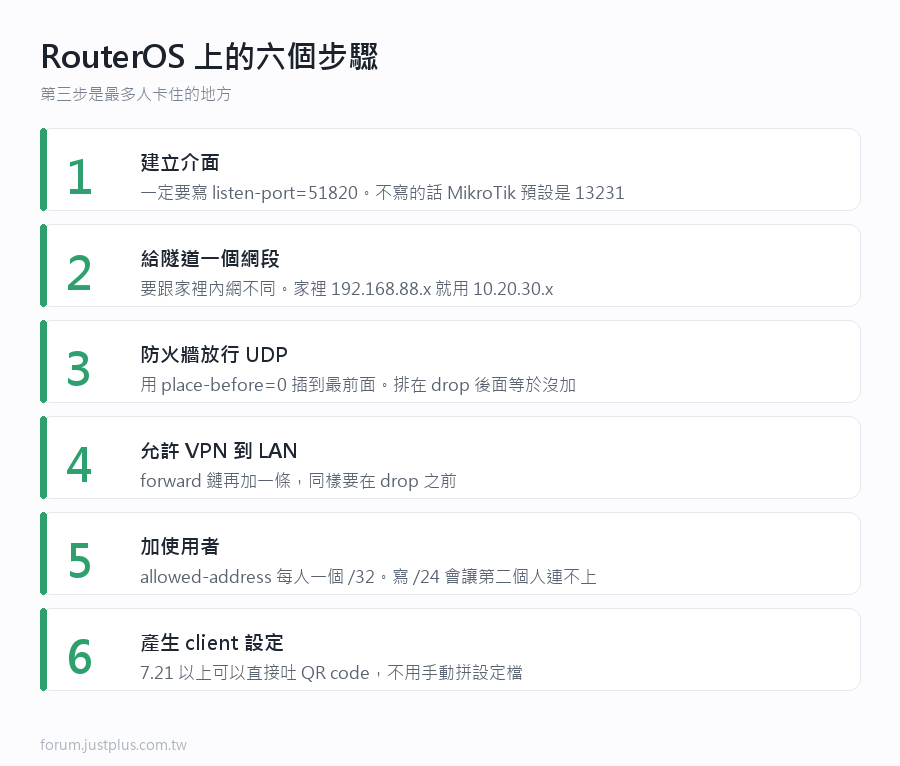 需要 RouterOS 7 以上。v6 沒有 WireGuard，沒有例外。