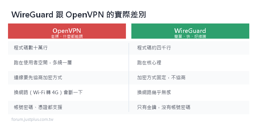 在外面想連回家裡的 NAS、Home Assistant、攝影機，就需要 VPN。