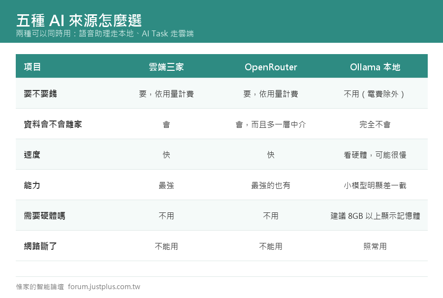 這篇從「什麼都還沒申請」開始，做到 AI 真的能聽懂你講話並且關掉客廳的燈，五種來源（OpenAI、Anthropic、Google、本地 