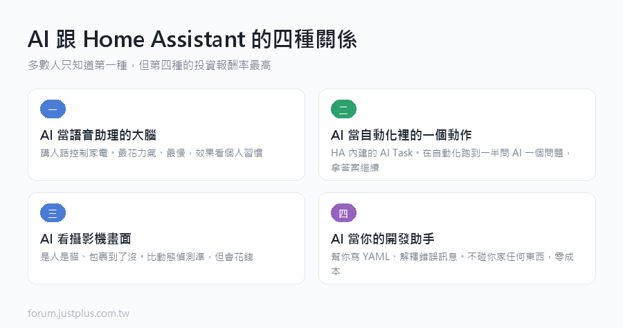講到「AI 跟智慧家庭」，大部分人想到的是「用講的控制家電」。那只是其中一種，而且不是最實用的那種。