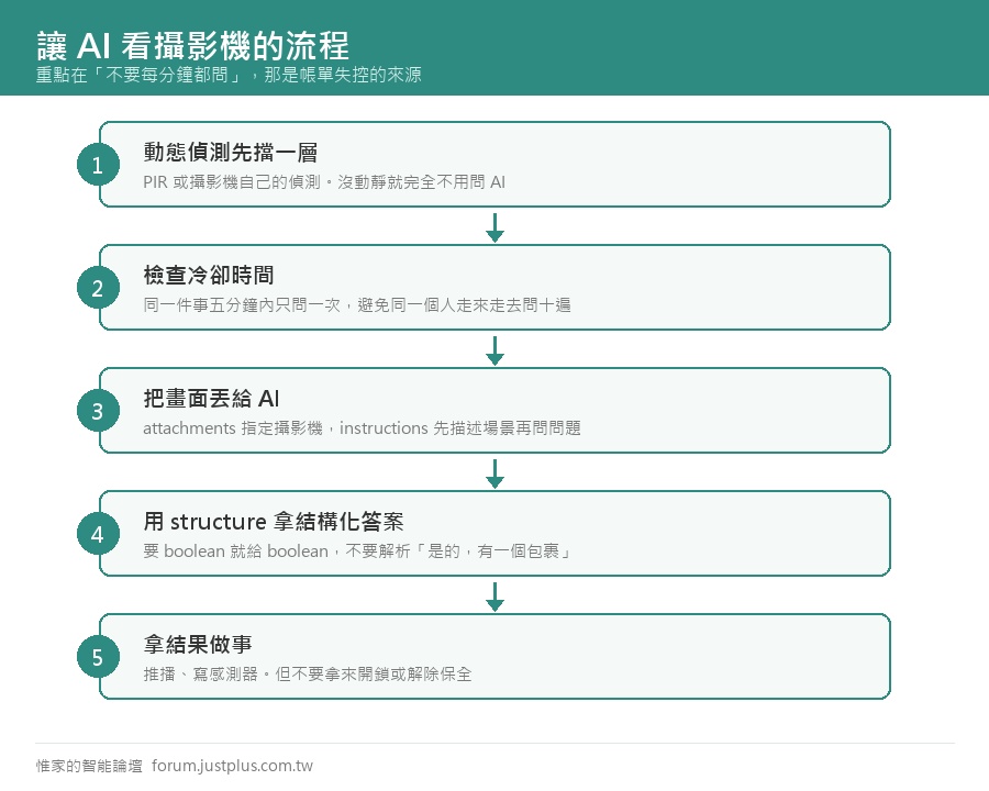 傳統的動態偵測分不出是人、是貓、還是樹葉在動。把畫面丟給 AI 問「這是什麼」，準確度差很多。