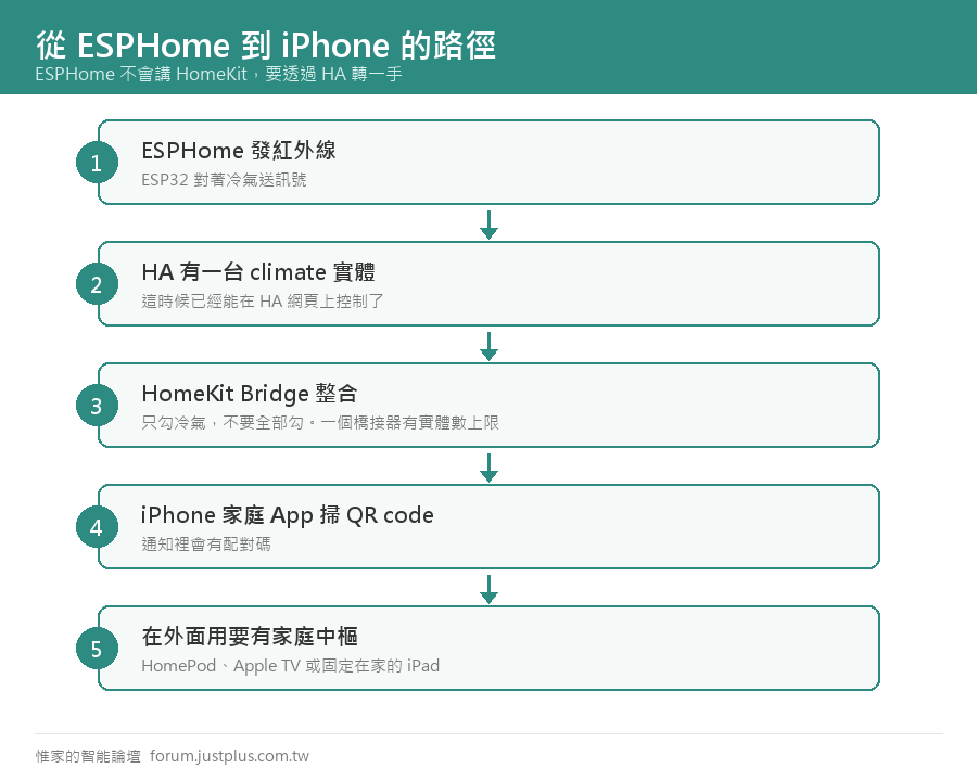 冷氣在 Home Assistant 裡能動之後，再接進 iPhone 的「家庭」App，就可以用 Siri 講、可以在鎖定畫面直接調、也可