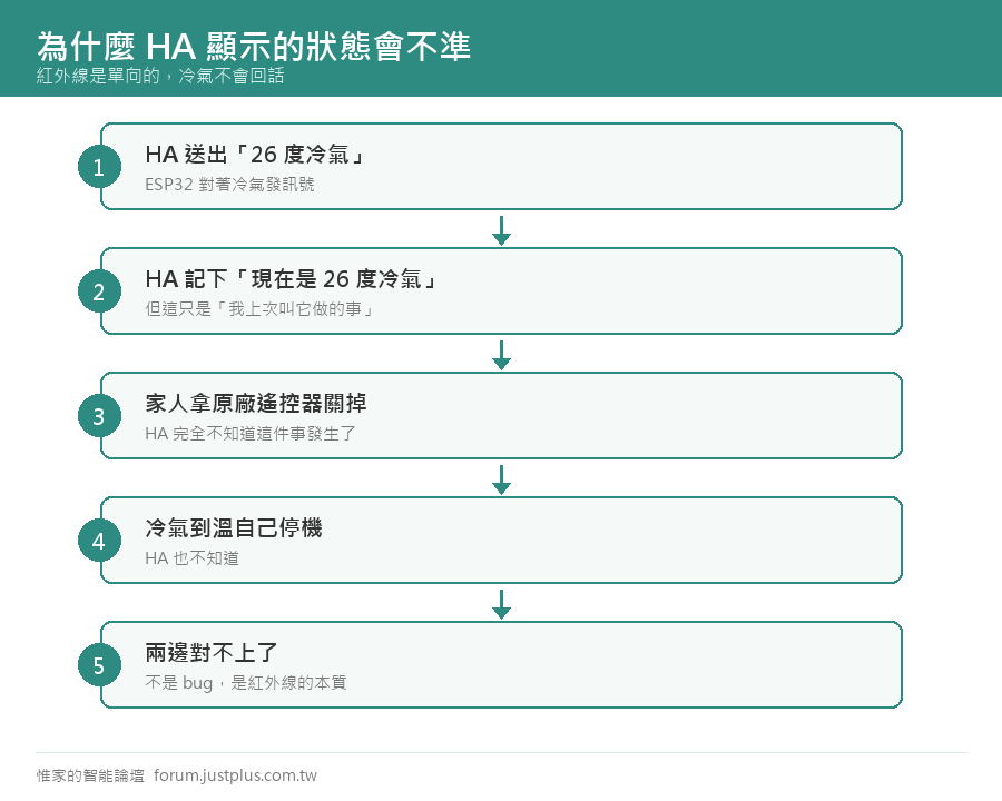 這一篇是整個系列的成品：一份可以直接複製的完整設定檔，把你家冷氣變成 Home Assistant 裡一個正常的空調裝置，而且會顯示真實室溫