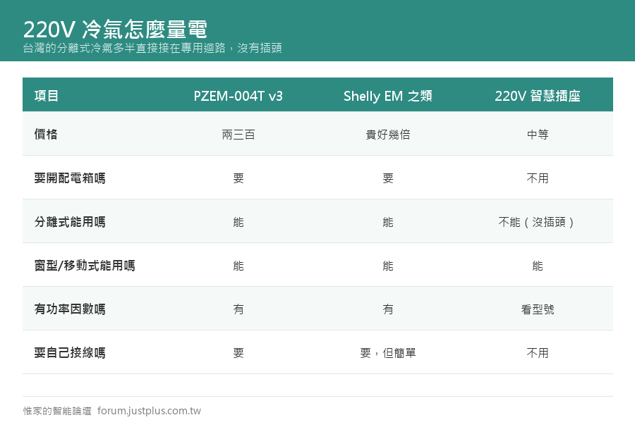 控制得了冷氣之後，下一個問題是「它到底吃多少電」。這一篇會做出一個每十秒回報一次冷氣真實功率的感測器，接進 Home Assistant 的