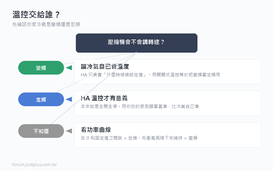 冷氣接進 Home Assistant 之後，多數人想做的第一件事是自動溫控：太熱就開、到溫就關。但在動手之前要先確認一件事 —— 你家的冷