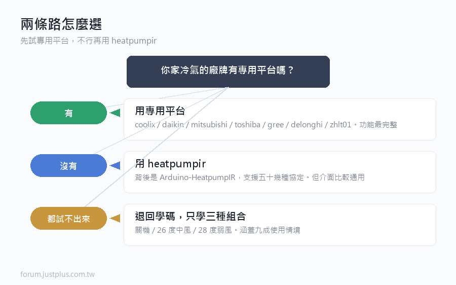 上一篇結束時,你的日誌裡應該已經會冒出一串 Received Raw 的數字。這一篇要把那串數字變成一個平台名稱,然後讓冷氣真的嗶一聲。