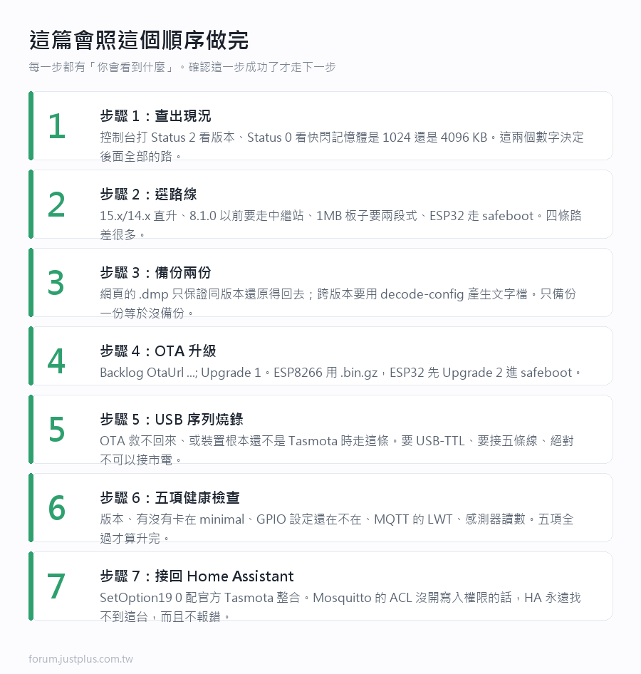 現行的 Tasmota 穩定版是 15.6.0（代號 Sylvie，2026 年 8 月 25 日發布）。