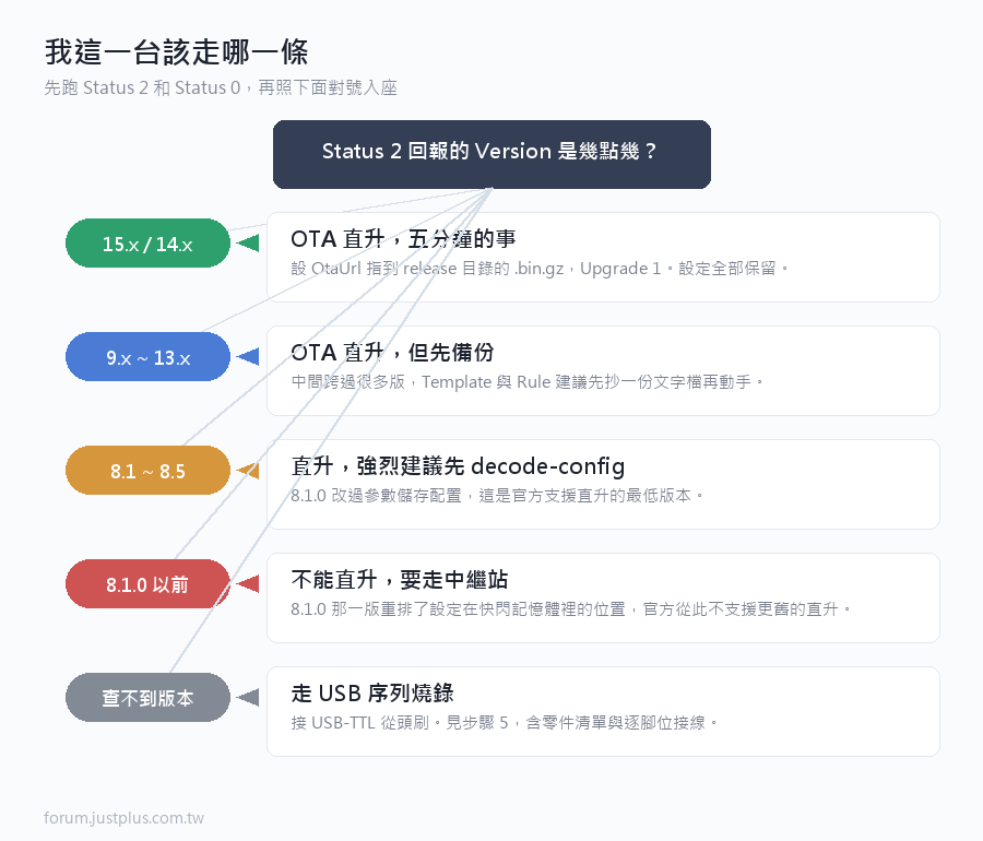 步驟 2：對號入座，決定走哪一條